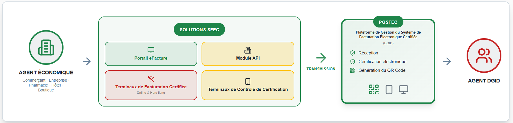 Flux des solutions SFEC